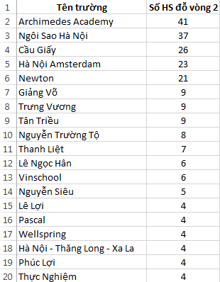 các trường Hà Nội có số học sinh đỗ khối 8 vòng 2 English Champion nhiều nhất
